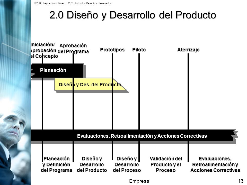 2.0 Diseño y Desarrollo del Producto