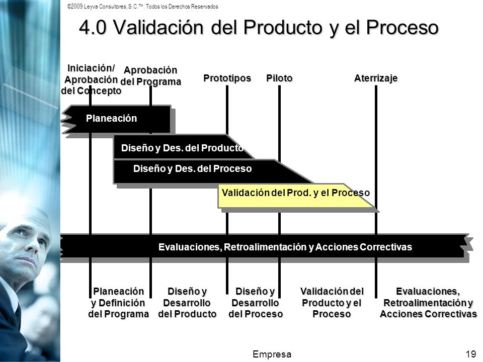 4.0 Validación del Producto y el Proceso