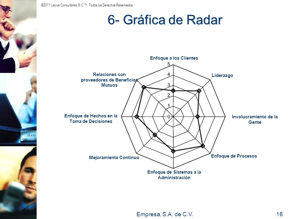 6- Gráfica de Radar Empresa, S.A. de C.V. Enfoque a los Clientes