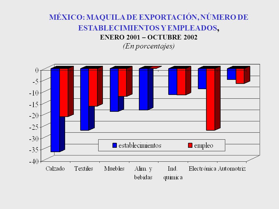 MÉXICO: MAQUILA DE EXPORTACIÓN, NÚMERO DE ESTABLECIMIENTOS Y EMPLEADOS, ENERO 2001 – OCTUBRE 2002 (En porcentajes)