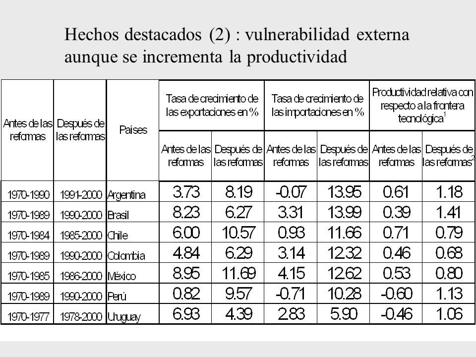 Hechos destacados (2) : vulnerabilidad externa aunque se incrementa la productividad