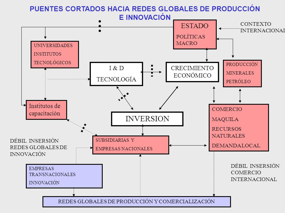 PUENTES CORTADOS HACIA REDES GLOBALES DE PRODUCCIÓN E INNOVACIÓN
