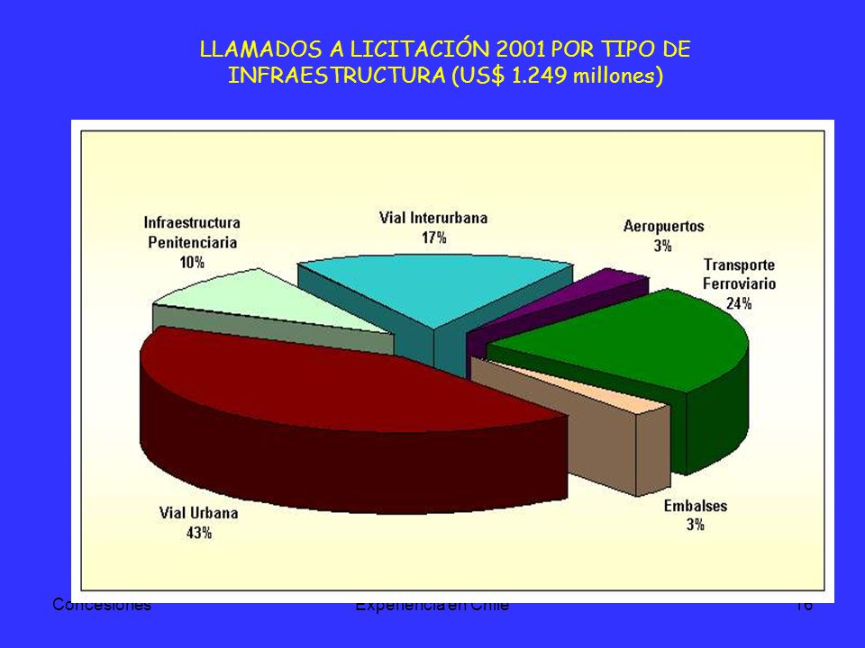 LLAMADOS A LICITACIÓN 2001 POR TIPO DE INFRAESTRUCTURA (US$ 1