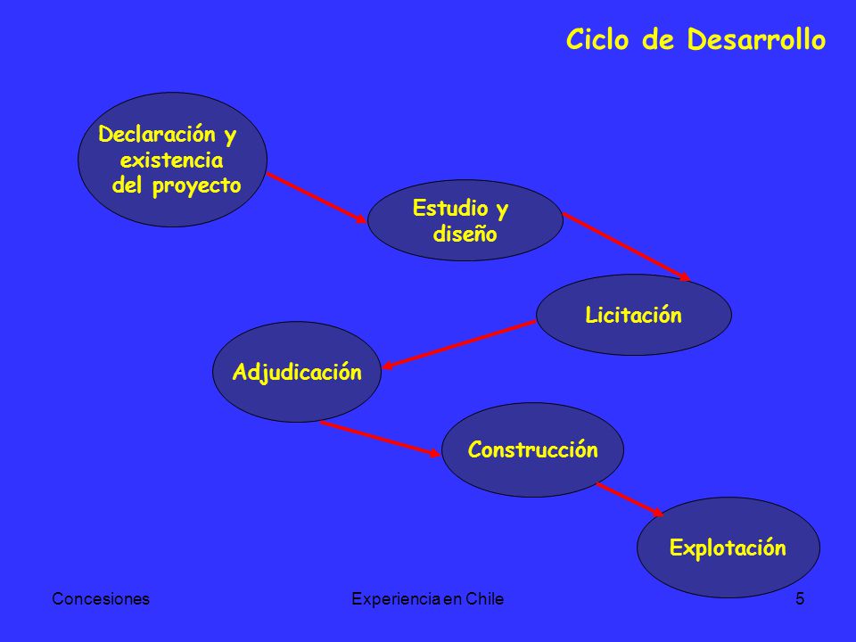 Ciclo de Desarrollo Declaración y existencia del proyecto Estudio y