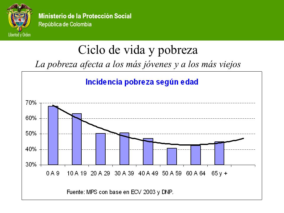La pobreza afecta a los más jóvenes y a los más viejos