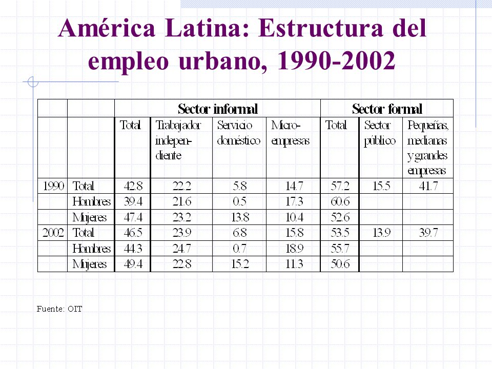 América Latina: Estructura del empleo urbano,