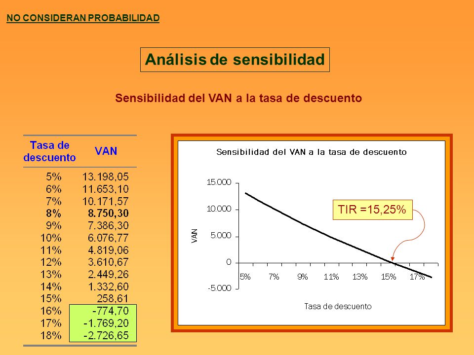 Análisis de sensibilidad Sensibilidad del VAN a la tasa de descuento