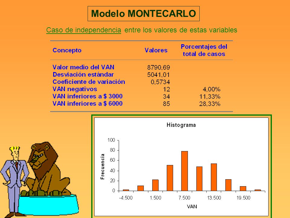 Modelo MONTECARLO Caso de independencia entre los valores de estas variables