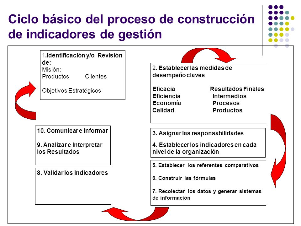 Ciclo básico del proceso de construcción de indicadores de gestión