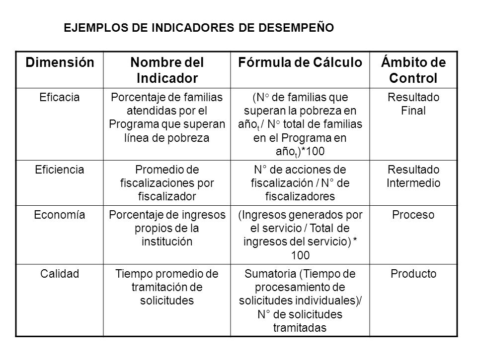 Dimensión Nombre del Indicador Fórmula de Cálculo Ámbito de Control