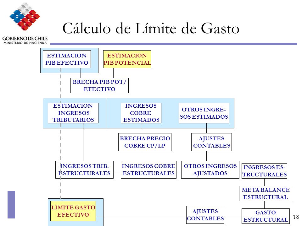 Cálculo de Límite de Gasto