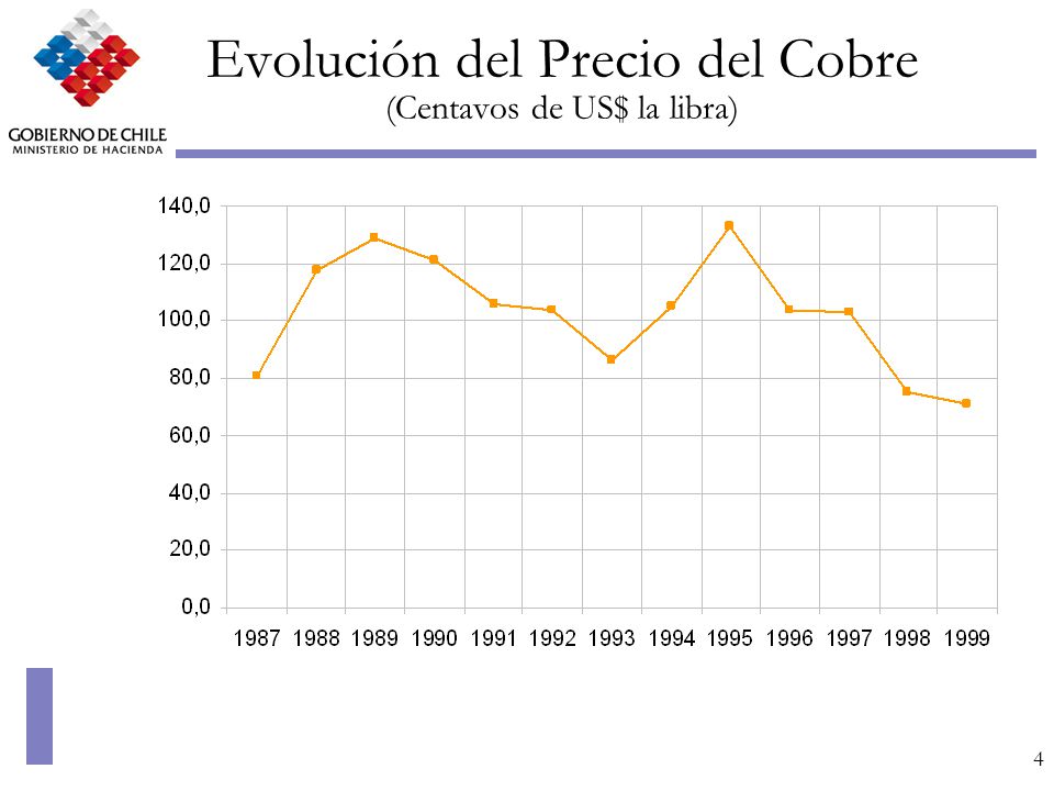 Evolución del Precio del Cobre (Centavos de US$ la libra)