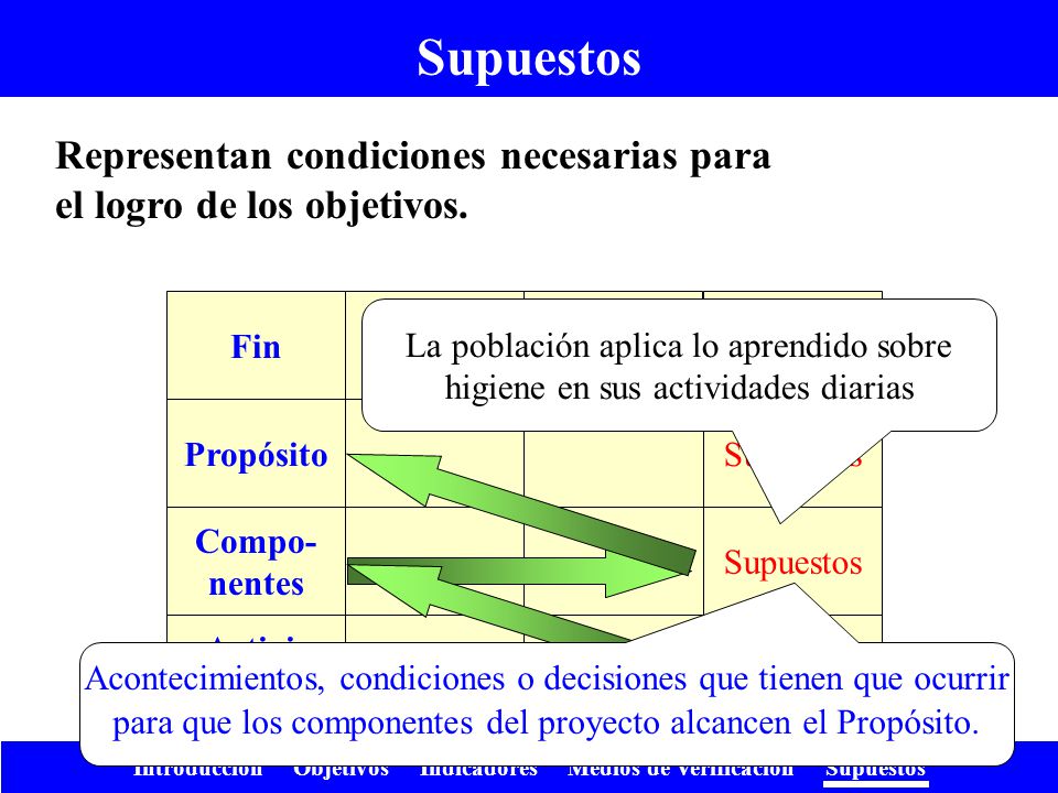 Supuestos Representan condiciones necesarias para el logro de los objetivos. Supuestos. Fin. Propósito.