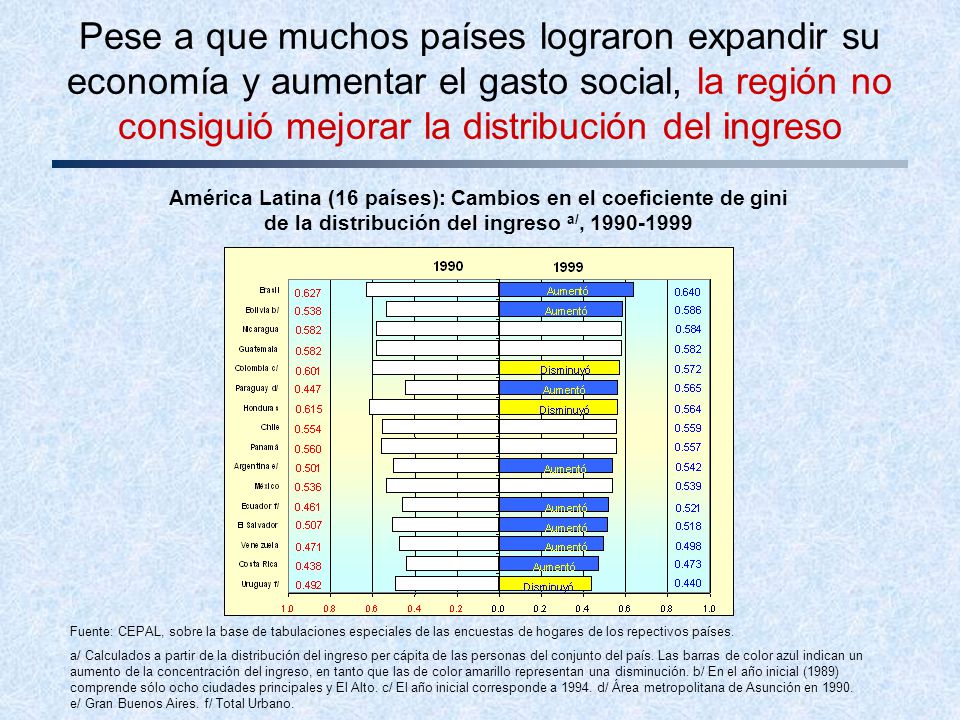 Pese a que muchos países lograron expandir su economía y aumentar el gasto social, la región no consiguió mejorar la distribución del ingreso