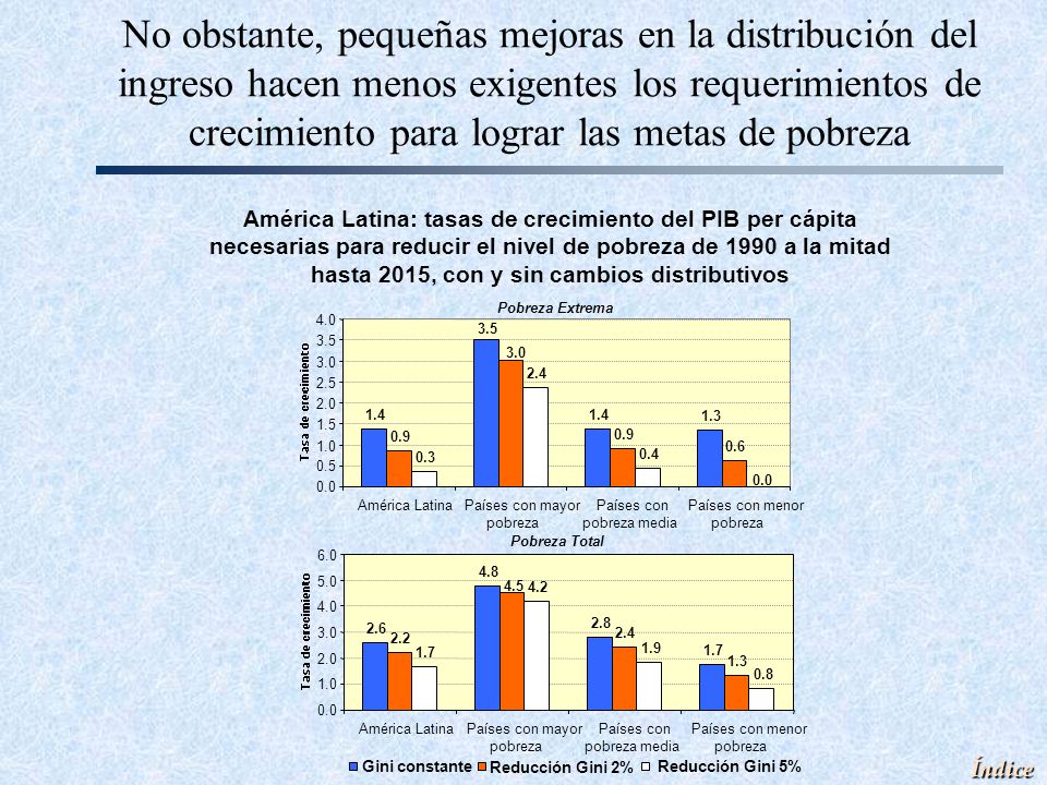 No obstante, pequeñas mejoras en la distribución del ingreso hacen menos exigentes los requerimientos de crecimiento para lograr las metas de pobreza