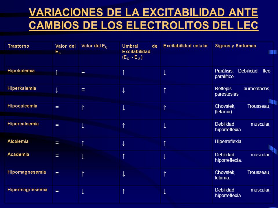 VARIACIONES DE LA EXCITABILIDAD ANTE CAMBIOS DE LOS ELECTROLITOS DEL LEC