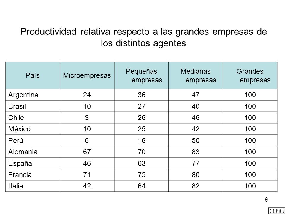 Productividad relativa respecto a las grandes empresas de los distintos agentes