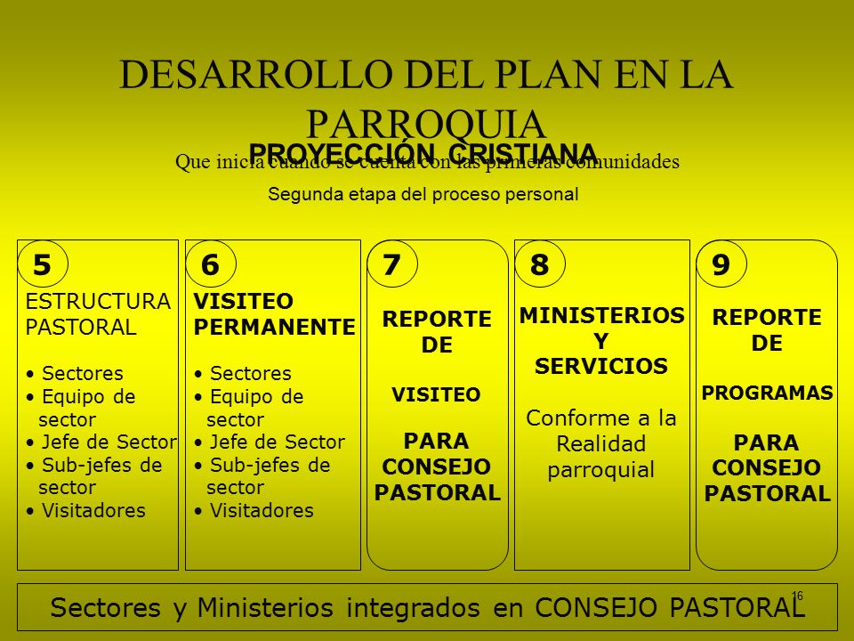 DESARROLLO DEL PLAN EN LA PARROQUIA Que inicia cuando se cuenta con las primeras comunidades