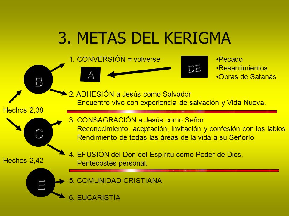 3. METAS DEL KERIGMA B C E B C E DE A 1. CONVERSIÓN = volverse