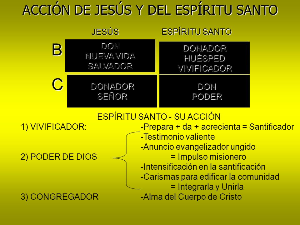 B C ACCIÓN DE JESÚS Y DEL ESPÍRITU SANTO JESÚS ESPÍRITU SANTO DON