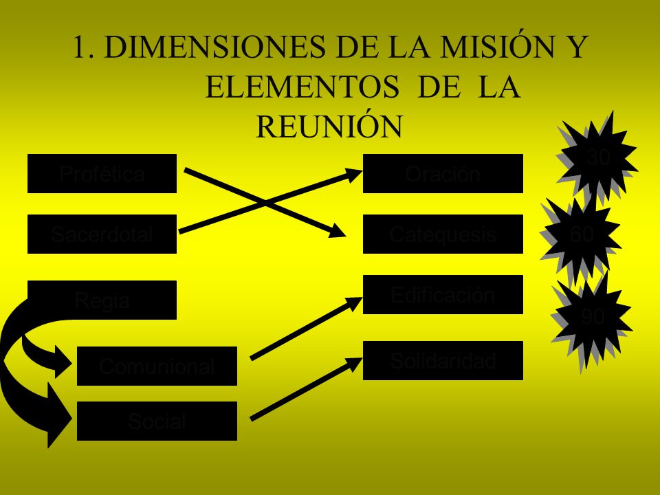 1. DIMENSIONES DE LA MISIÓN Y ELEMENTOS DE LA REUNIÓN