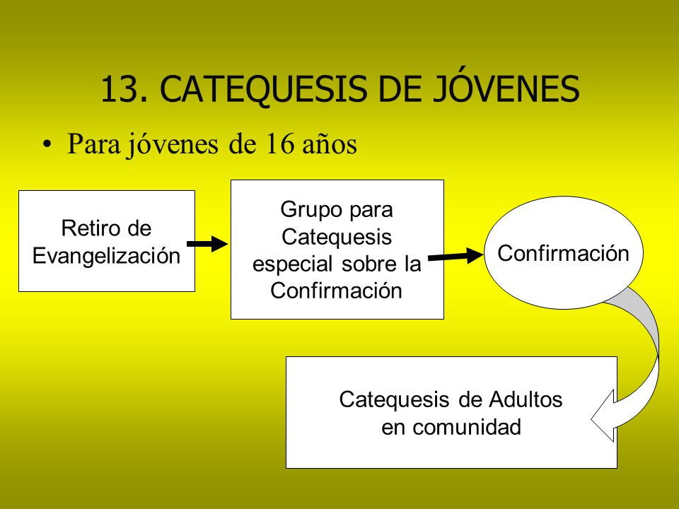 13. CATEQUESIS DE JÓVENES Para jóvenes de 16 años Grupo para Retiro de
