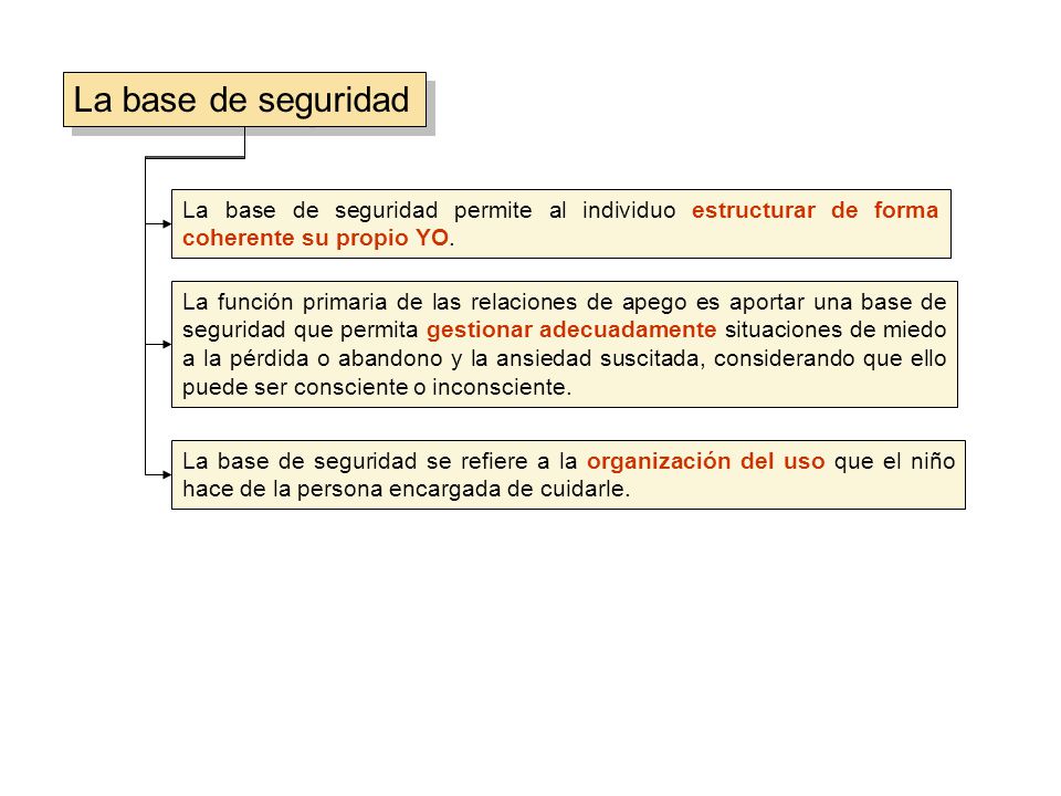 La base de seguridad La base de seguridad permite al individuo estructurar de forma coherente su propio YO.