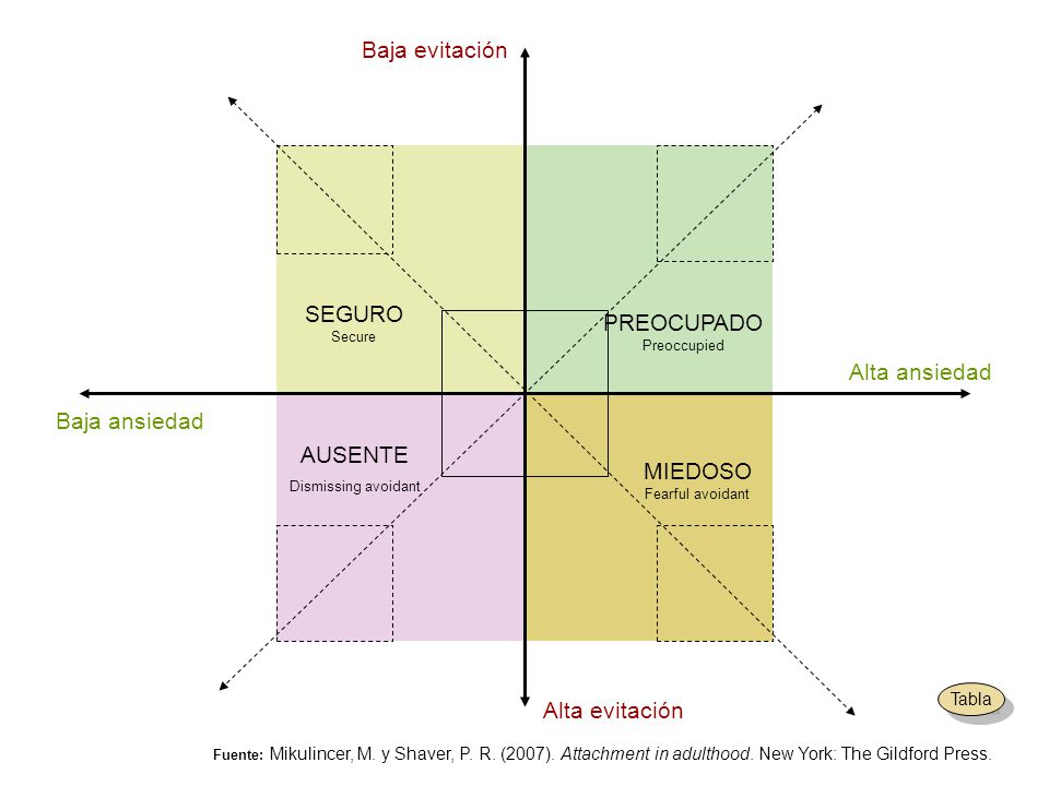 + Baja evitación SEGURO PREOCUPADO Alta ansiedad Baja ansiedad AUSENTE