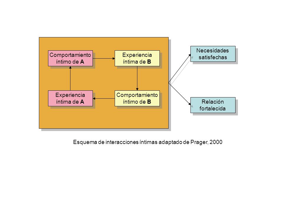 Necesidades satisfechas. Comportamiento. íntimo de A. Experiencia. íntima de B. Experiencia. íntima de A.