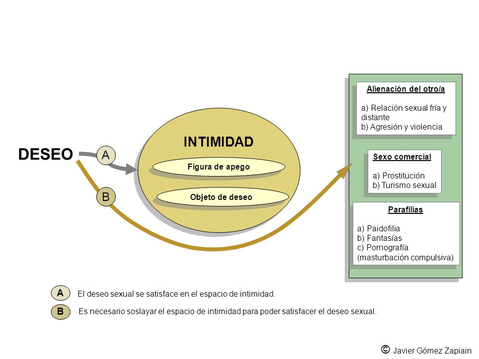 DESEO INTIMIDAD A B © Javier Gómez Zapiain A B Alienación del otro/a