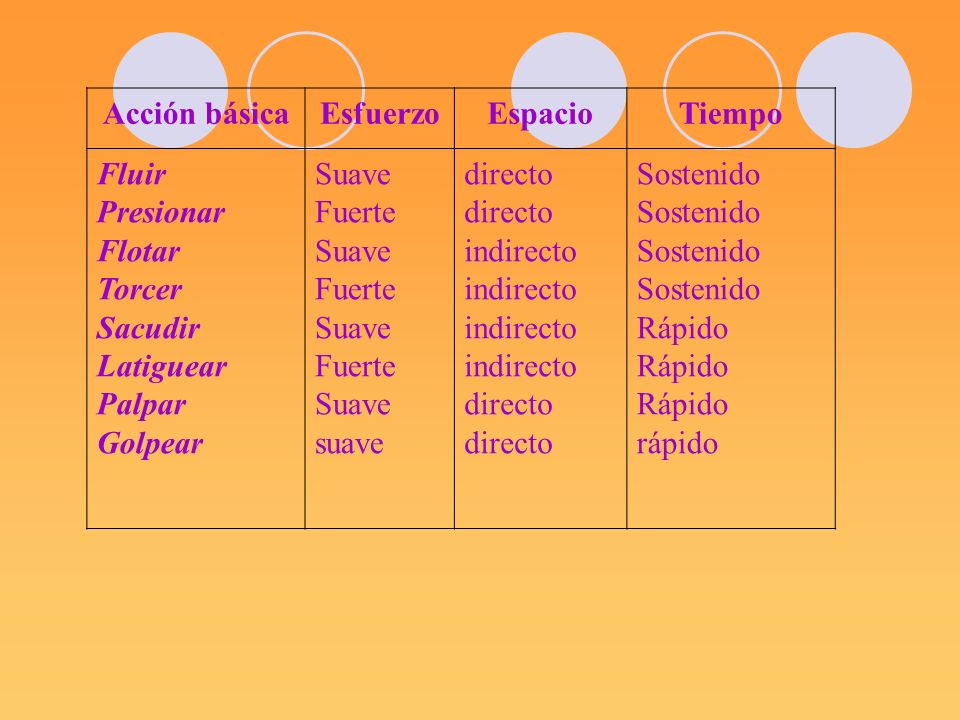 Acción básica Esfuerzo. Espacio. Tiempo. Fluir. Presionar. Flotar. Torcer. Sacudir. Latiguear.