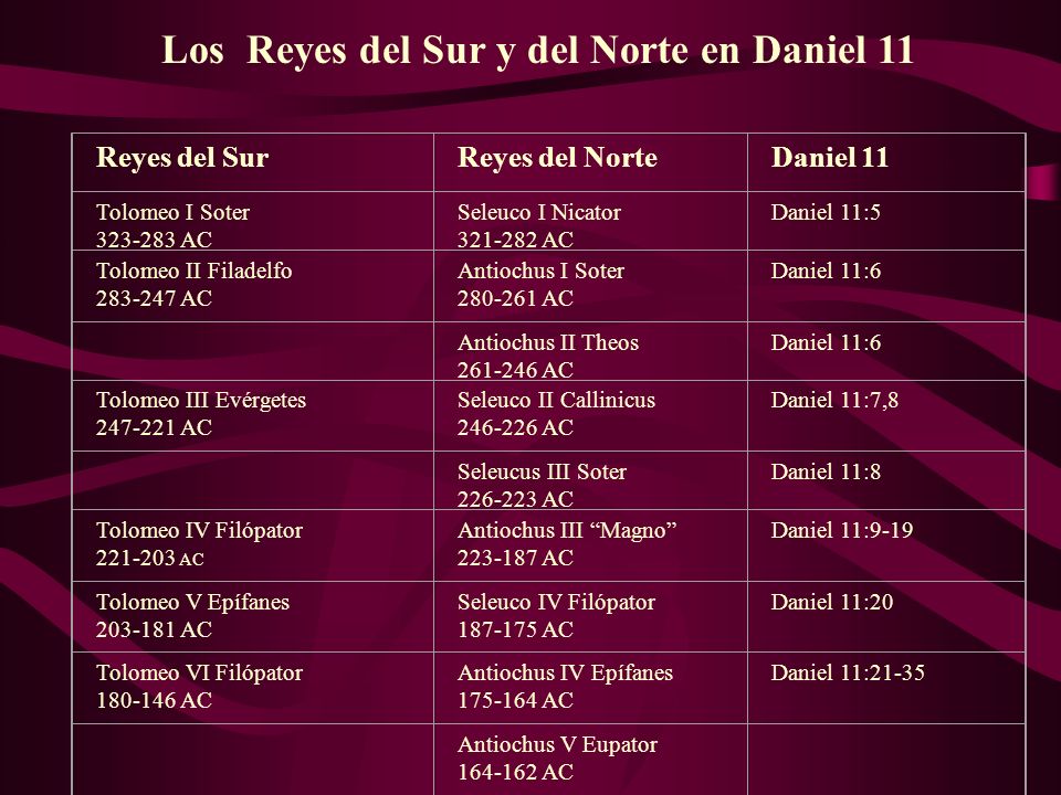 Los Reyes del Sur y del Norte en Daniel 11