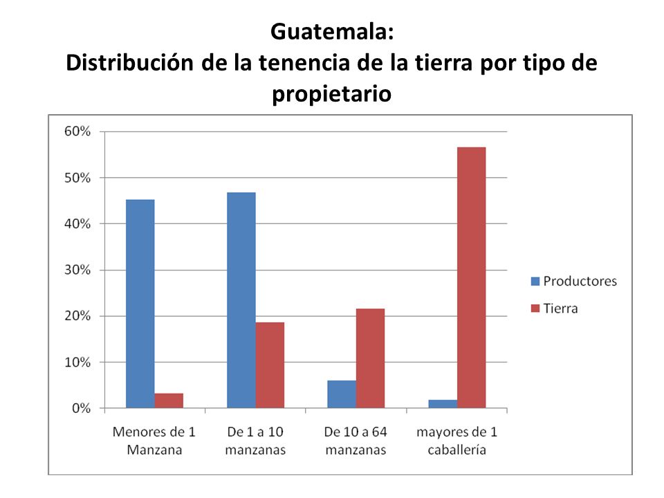 Guatemala: Distribución de la tenencia de la tierra por tipo de propietario
