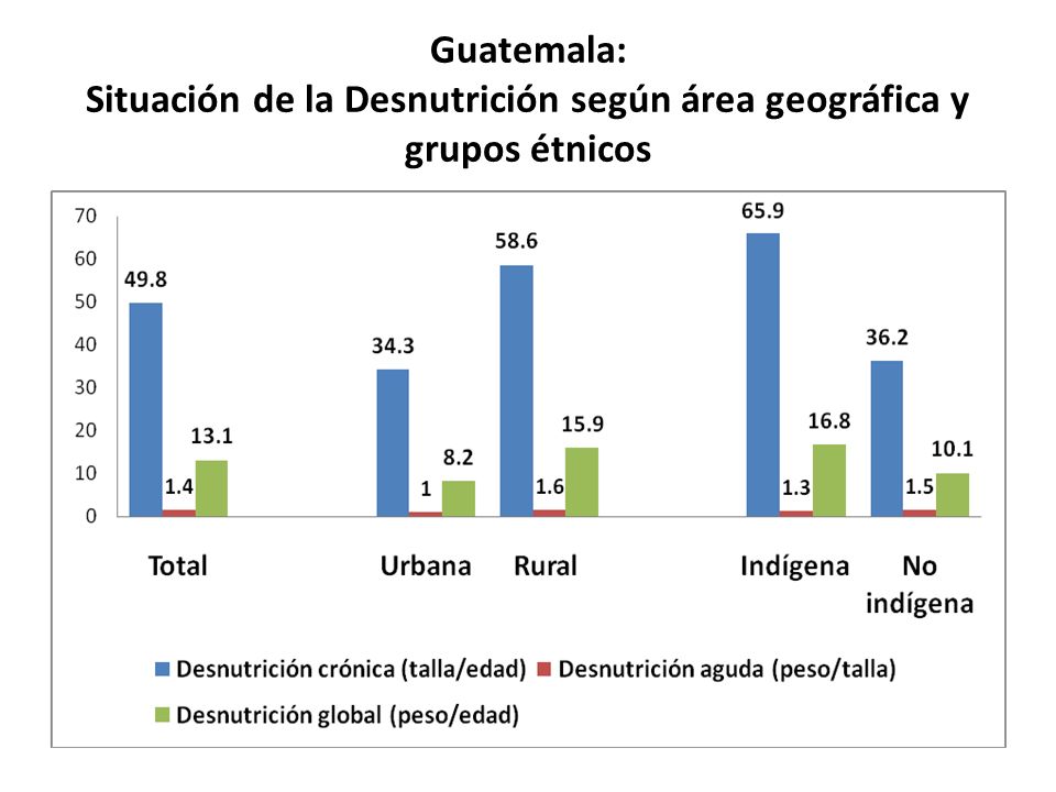 Guatemala: Situación de la Desnutrición según área geográfica y grupos étnicos