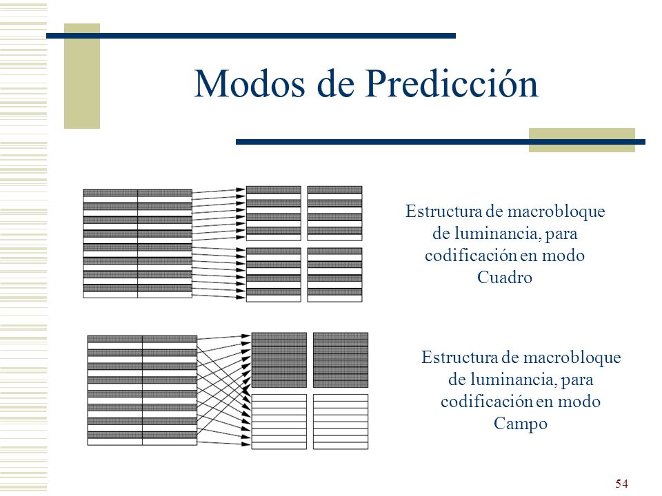 Modos de Predicción Estructura de macrobloque de luminancia, para codificación en modo Cuadro.