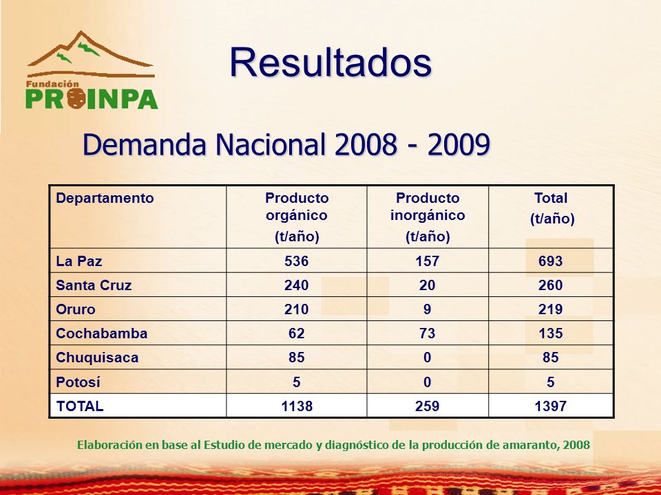 Resultados Demanda Nacional Departamento Producto orgánico