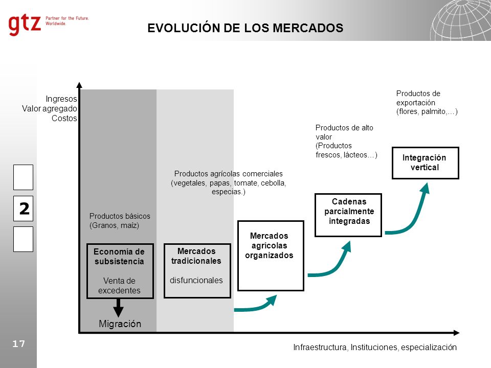 2 EVOLUCIÓN DE LOS MERCADOS Migración Ingresos Valor agregado Costos
