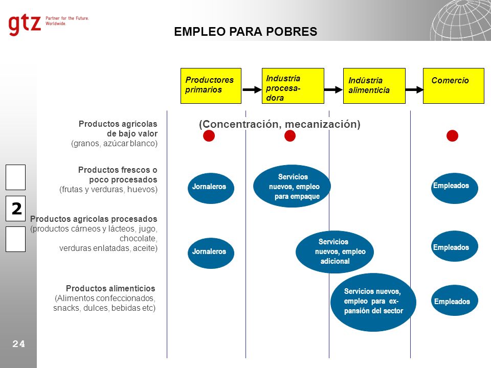 2 EMPLEO PARA POBRES (Concentración, mecanización) Productores