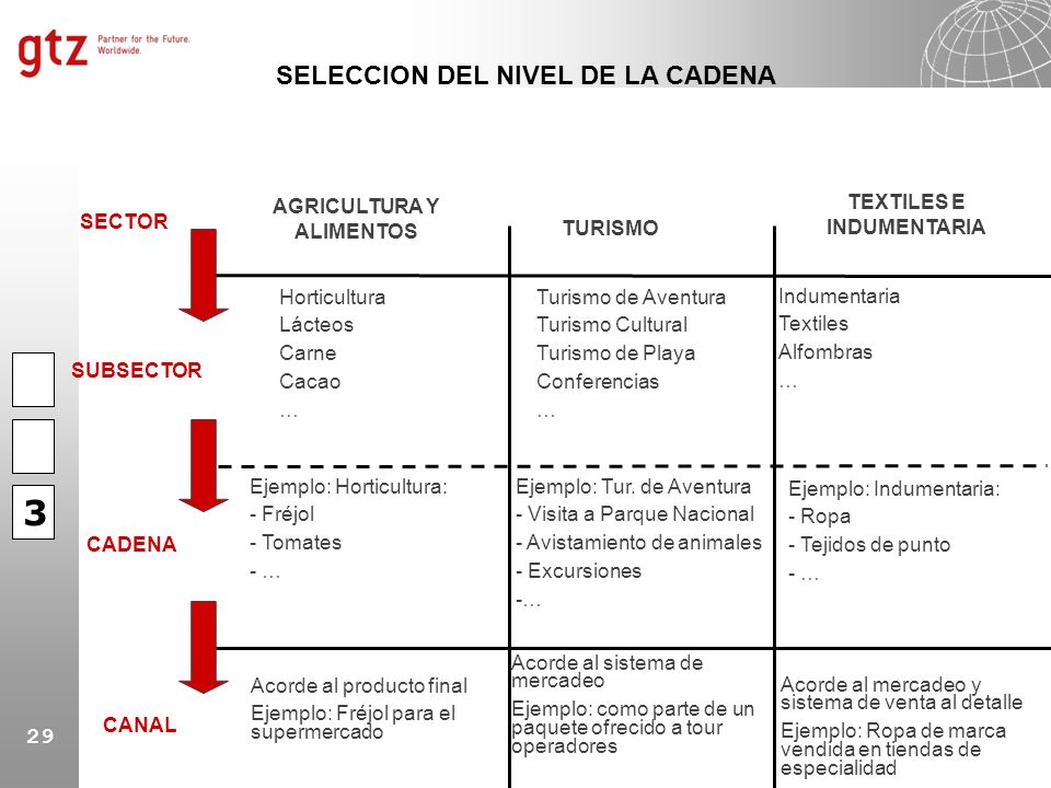 3 SELECCION DEL NIVEL DE LA CADENA AGRICULTURA Y ALIMENTOS