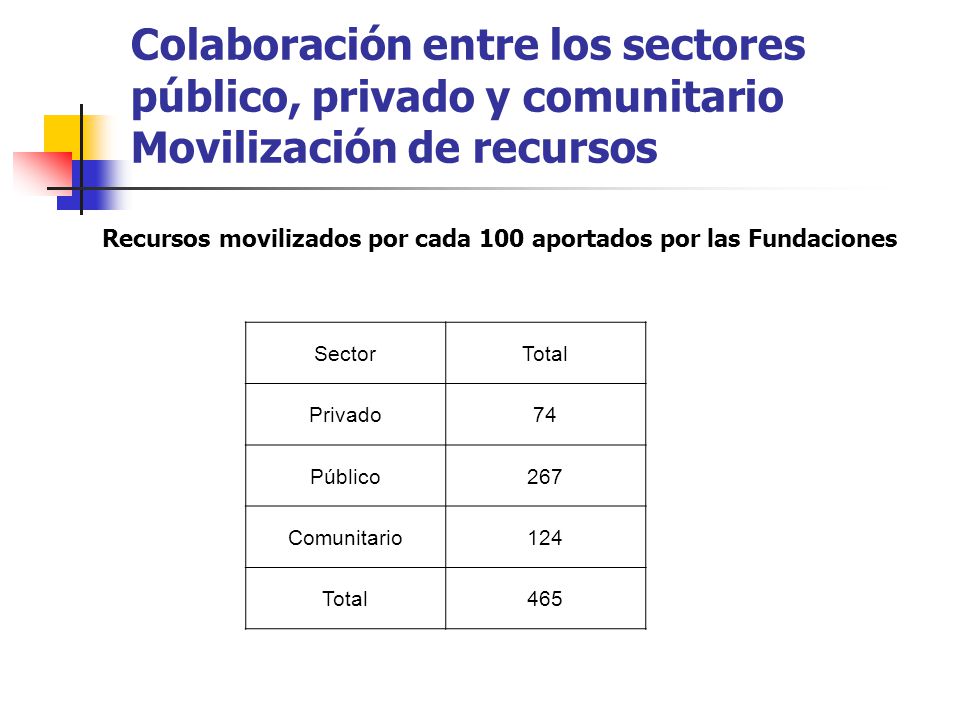 Colaboración entre los sectores público, privado y comunitario Movilización de recursos