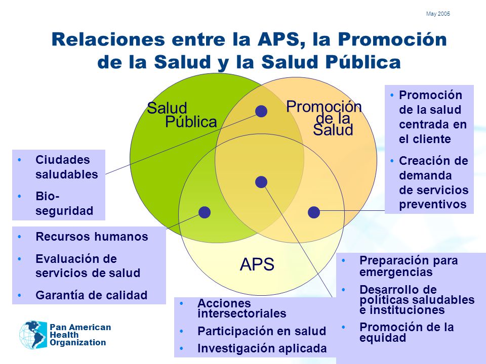 Relaciones entre la APS, la Promoción de la Salud y la Salud Pública