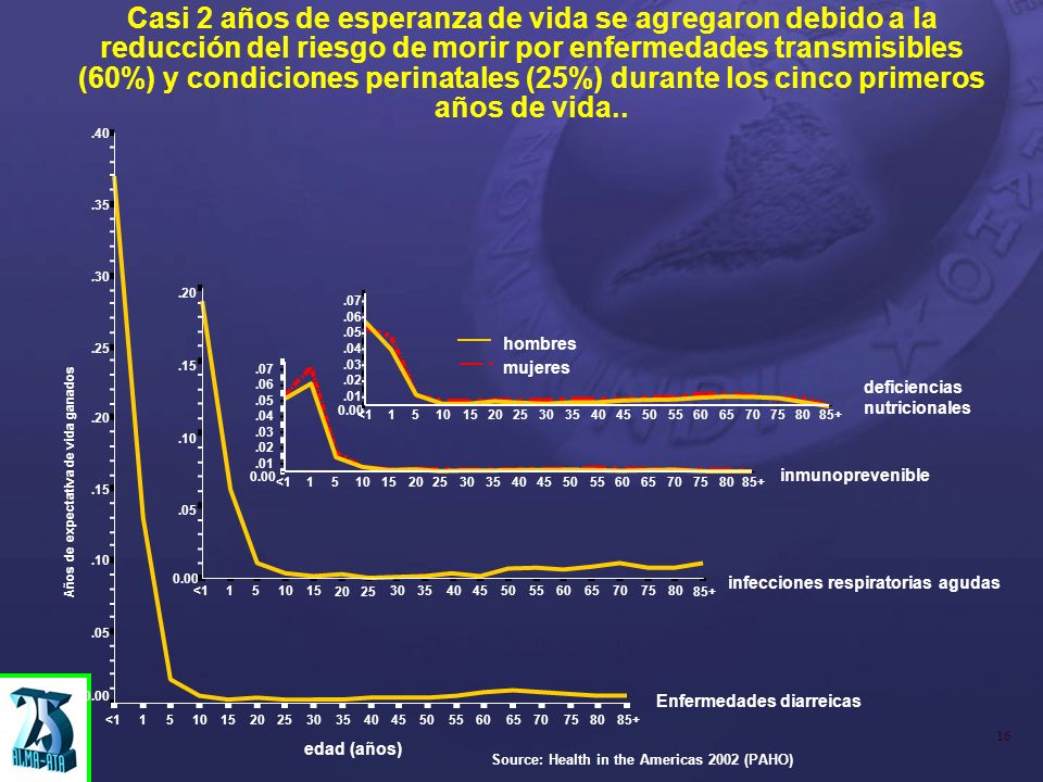 Casi 2 años de esperanza de vida se agregaron debido a la reducción del riesgo de morir por enfermedades transmisibles (60%) y condiciones perinatales (25%) durante los cinco primeros años de vida..