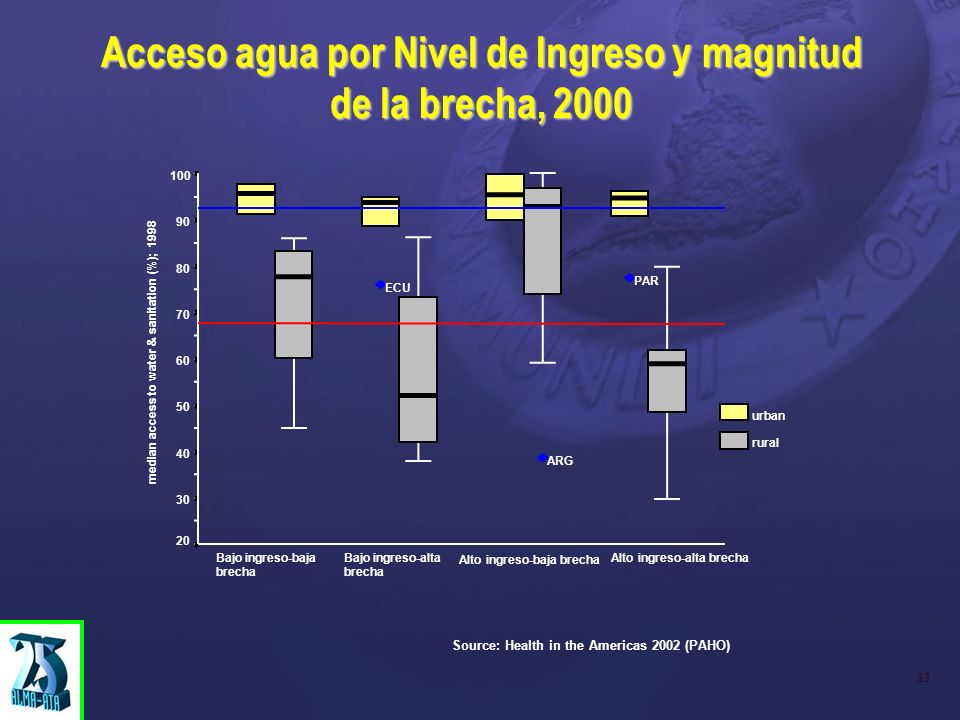 Acceso agua por Nivel de Ingreso y magnitud de la brecha, 2000