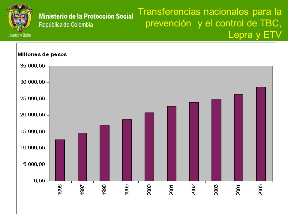 Transferencias nacionales para la prevención y el control de TBC, Lepra y ETV