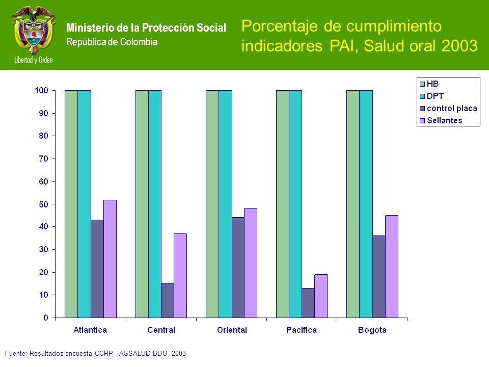 Porcentaje de cumplimiento indicadores PAI, Salud oral 2003