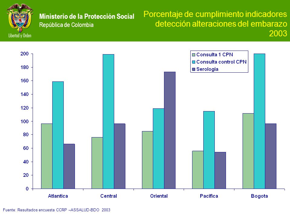 Porcentaje de cumplimiento indicadores detección alteraciones del embarazo 2003