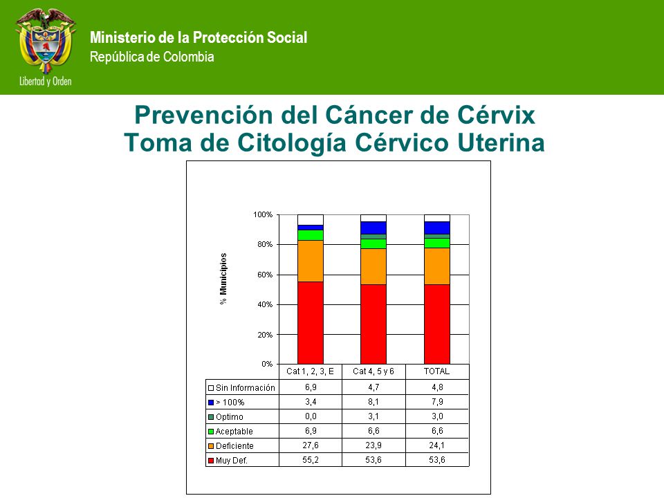 Prevención del Cáncer de Cérvix Toma de Citología Cérvico Uterina