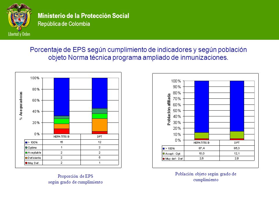 Porcentaje de EPS según cumplimiento de indicadores y según población objeto Norma técnica programa ampliado de inmunizaciones.