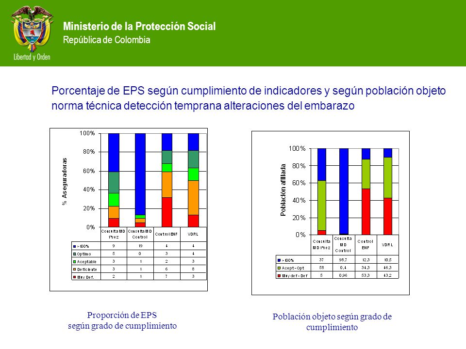 Porcentaje de EPS según cumplimiento de indicadores y según población objeto norma técnica detección temprana alteraciones del embarazo