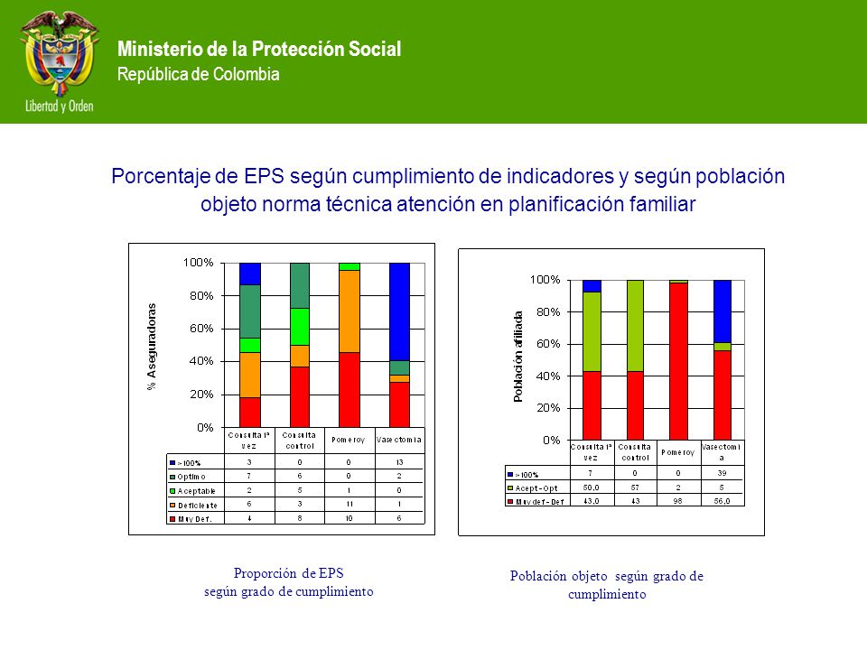 Porcentaje de EPS según cumplimiento de indicadores y según población objeto norma técnica atención en planificación familiar